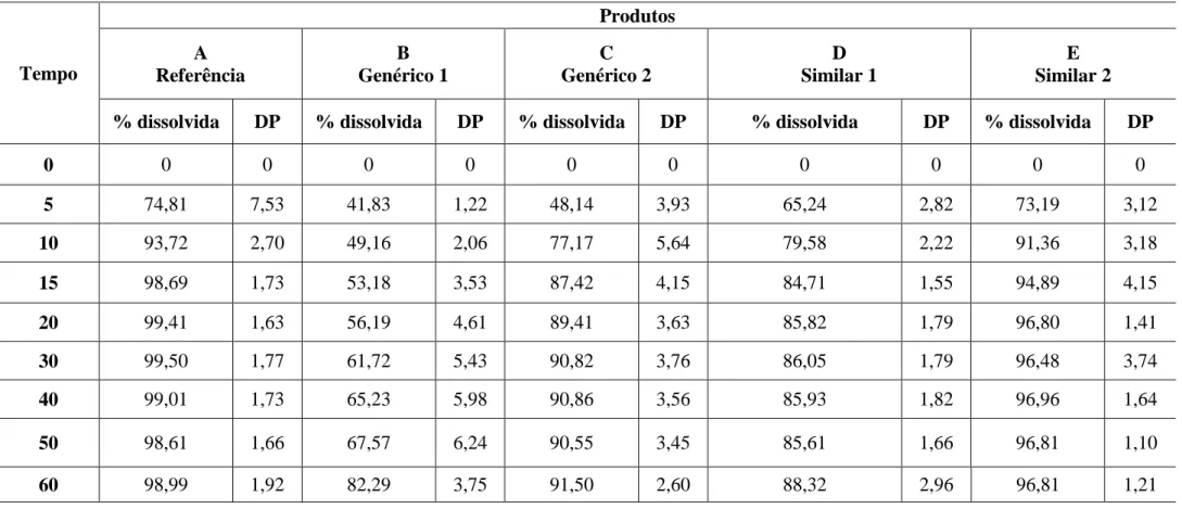 Tabela 5 – Resultados médios dos perfis de dissolução (n= 12) de comprimidos contendo 320,00 mg de valsartana no meio SESSE  (pH=6,8) para os cinco produtos analisados