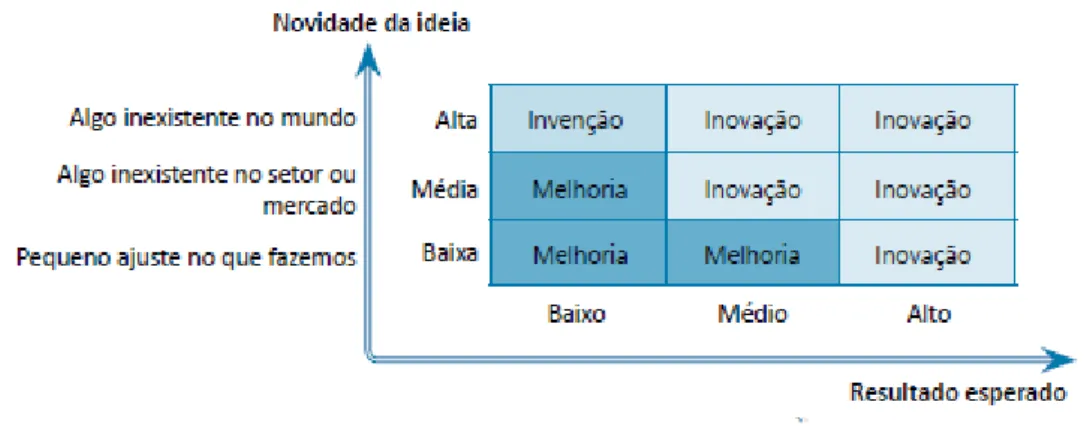 Figura 3 – Matriz de inovação e melhoria 