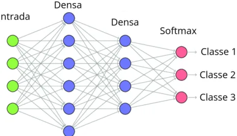 Figura 2 – Representação de um rede neural artificial.