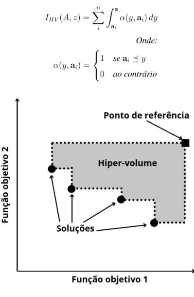 Figura 9 – Hiper-volume de um problema biobjetivo.