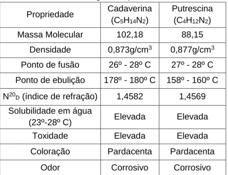 Tabela 1 - Características gerais da putrescina e da cadaverina 