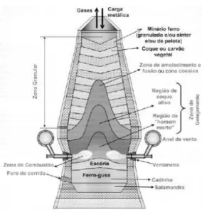 Figura 11: Zonas internas do alto-forno 