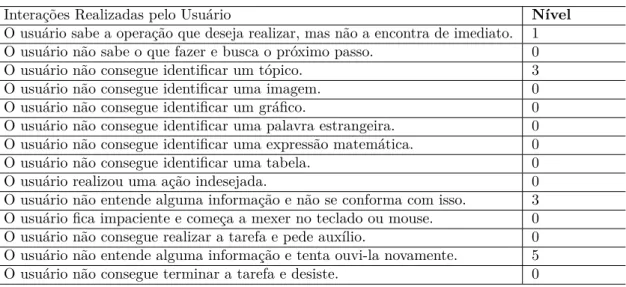 Tabela 1 – Interação do Usuário 1 com o Documento 1