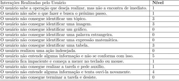 Tabela 2 – Interação do Usuário 2 com o Documento 1