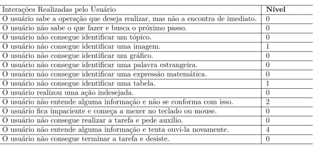 Tabela 3 – Interação do Usuário 3 com o Documento 1