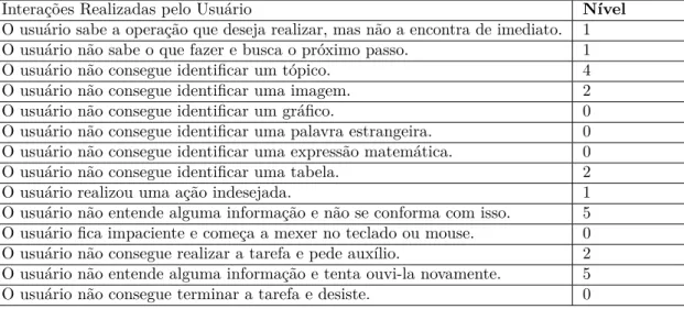Tabela 6 – Interação do Usuário 6 com o Documento 1
