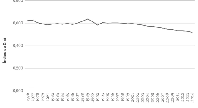 Gráfico  1  -  Grau  de  desigualdade  na  distribuição  da  renda  da  população  brasileira no período de 1985 a 2009