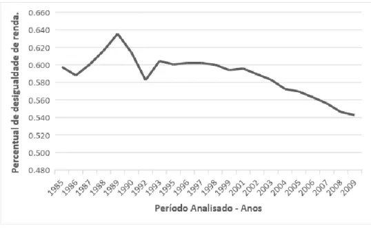 Gráfico  2  -  Grau  de  desigualdade  na  distribuição  da  renda  da  população  brasileira no período de 1985 a 2009