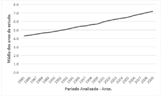 Gráfico 3 – Escolaridade média da população brasileira com 25 anos ou mais no  período de 1985 a 2009