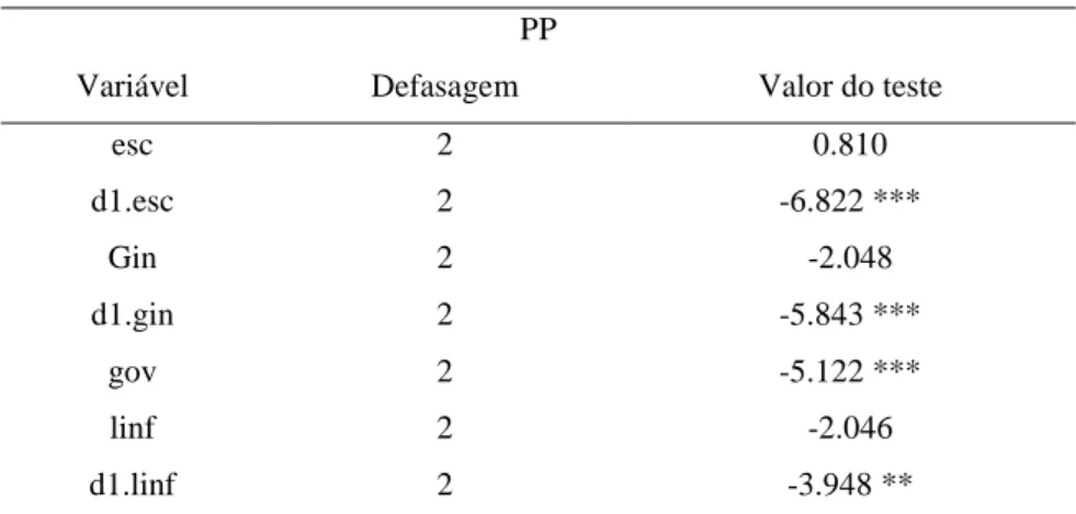 Tabela 1: Teste de Raiz Unitária com tendência  PP 