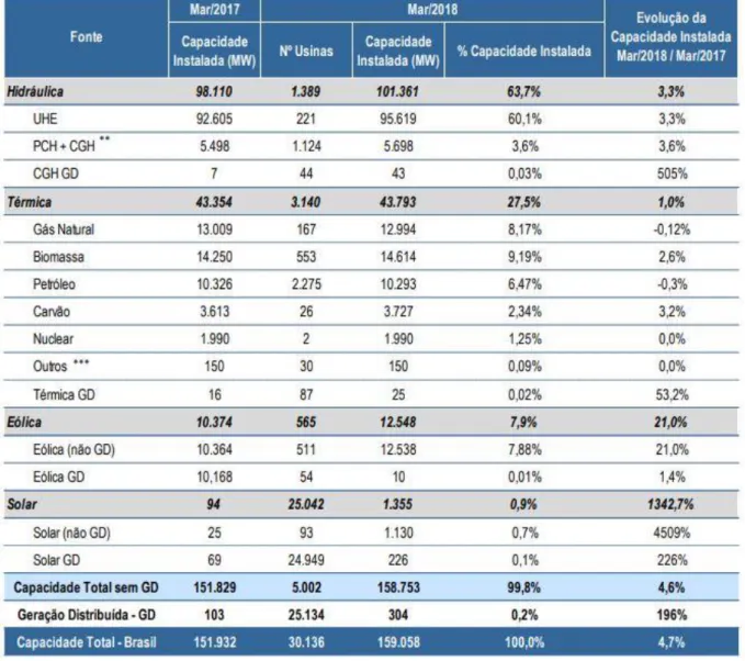 Tabela 1: Matriz de capacidade instalada de geração de energia elétrica do Brasil comparando março de  2017 com março de 2018