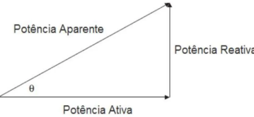 Figura 3: representação do triângulo de potências 