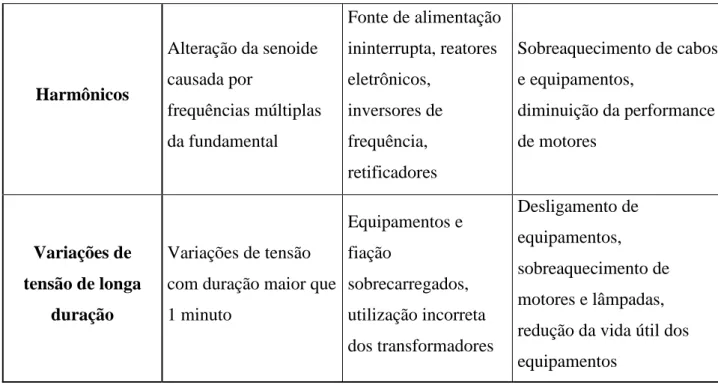 Tabela 1: Resumo dos distúrbios elétricos (LOPEZ, 2013) 