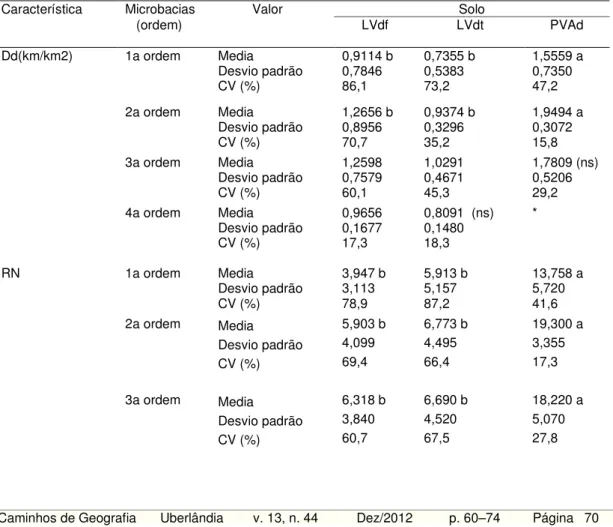 Tabela 7: Valores da média e desvio padrão das características dimensionais das variáveis relativas às densidade  de drenagem, RN e Declividade  das microbacias de 1ª a 4 a  ordem em  função das unidades solos avaliados