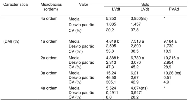 Tabela 8. Estimativa da classe de uso potencial do solo segundo os coeficientes de rugosidade