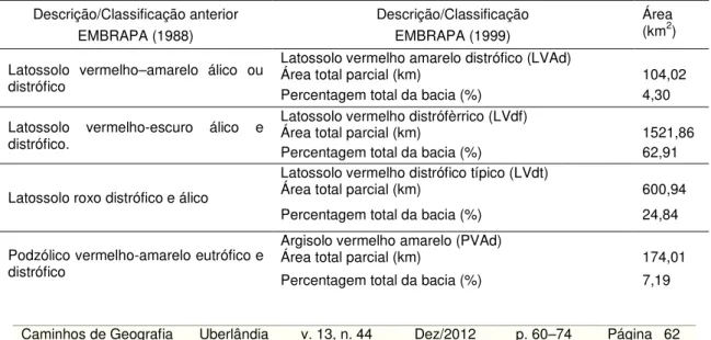 Tabela 1: Classe de solos e a respectiva área ocupada na bacia do rio Uberaba  Descrição/Classificação anterior  EMBRAPA (1988)  Descrição/Classificação EMBRAPA (1999)  Área (km2 )  Latossolo  vermelho–amarelo  álico  ou 