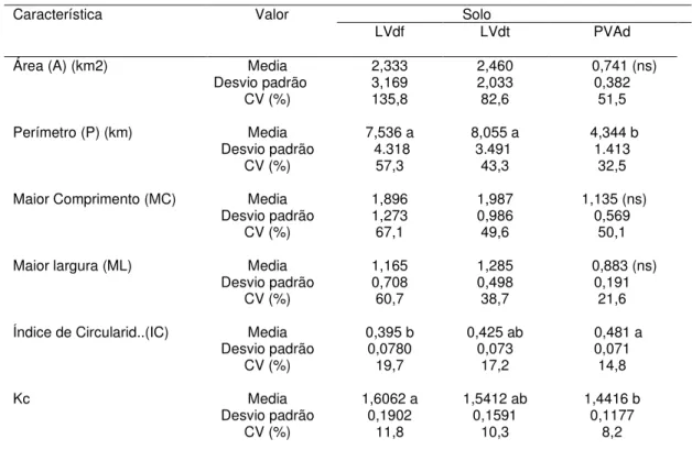 Tabela 3. Valores da média e desvio padrão das características dimensionais das microbacias hidrográficas  de 1 a  ordem de magnitude em função das unidades de solos avaliados