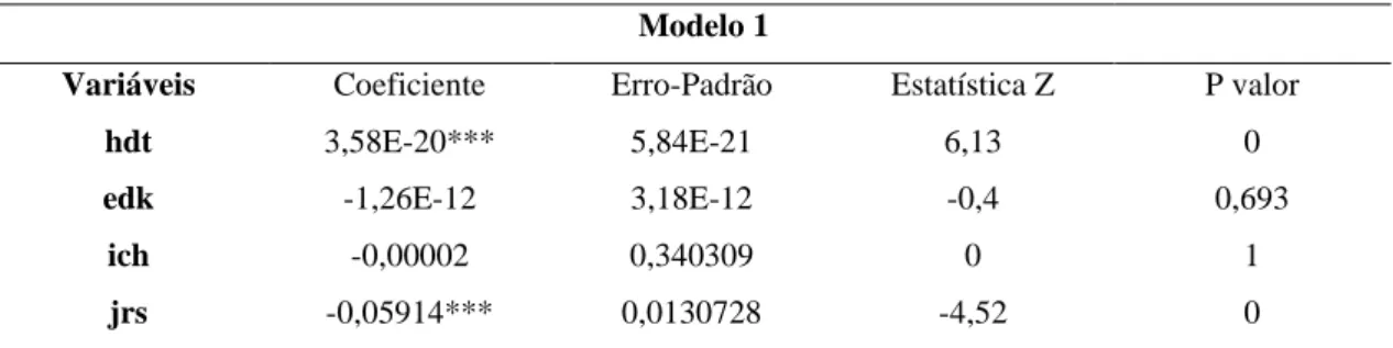Tabela 4 - Teste Estimativa de Cointegração Modelo 1 