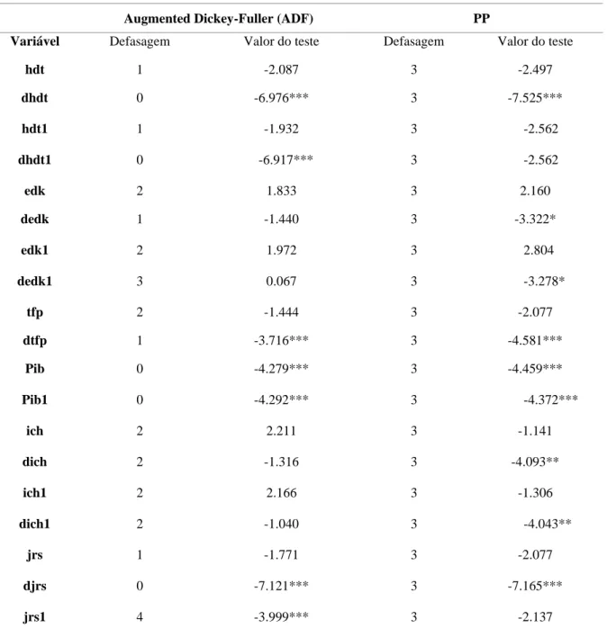 Tabela 8 - Teste de raiz unitária oferta agregada 
