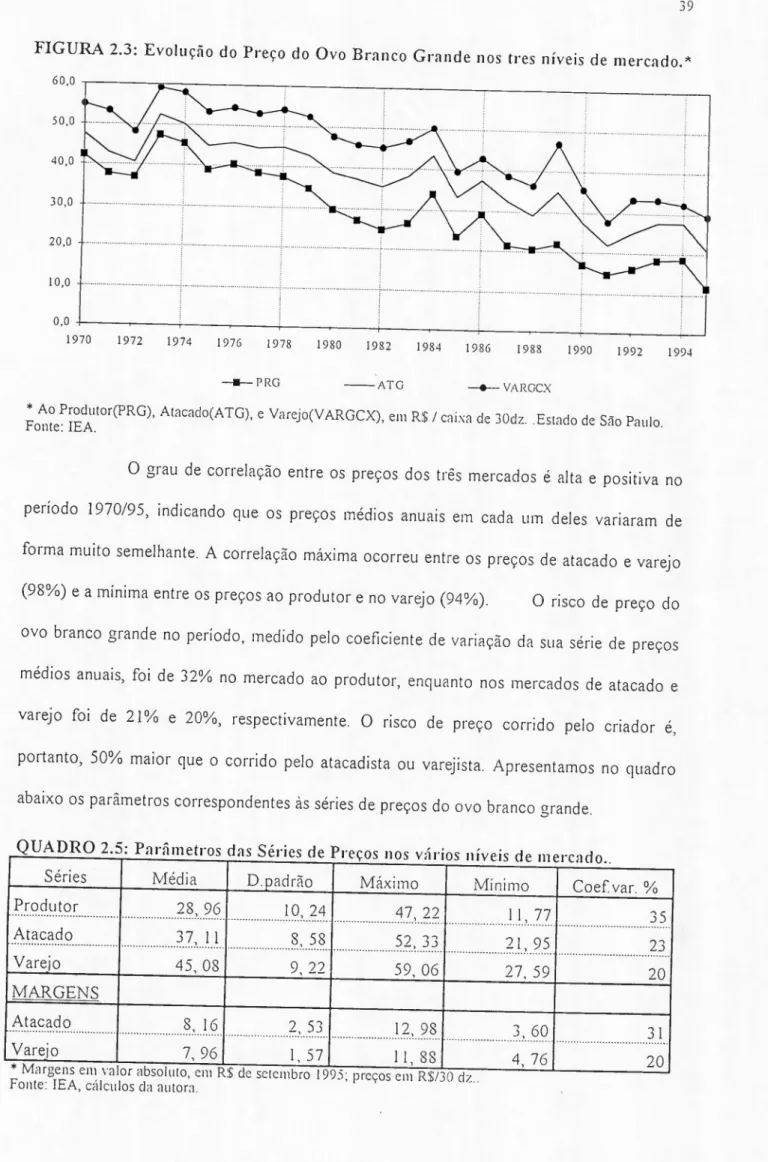 FIGURA 2.3: Evolução do Preço do Ovo Branco G/'ande nos tres níveis de mercado. * 50,0 40,0 30,0 o,o+---~-----r----~--~----~----+---~ -r ~ ~ __~ ;-_ 1970 1972 1974 1976 1978 1980 1982 1984 1986 1988 1990 1992 1994 _____ PRO --ATO -.-- VAROCX