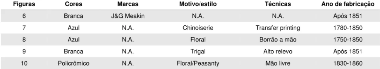 Tabela 2 - Análise de faianças finas encontradas no sítio. N.A.: Não Apresenta. 