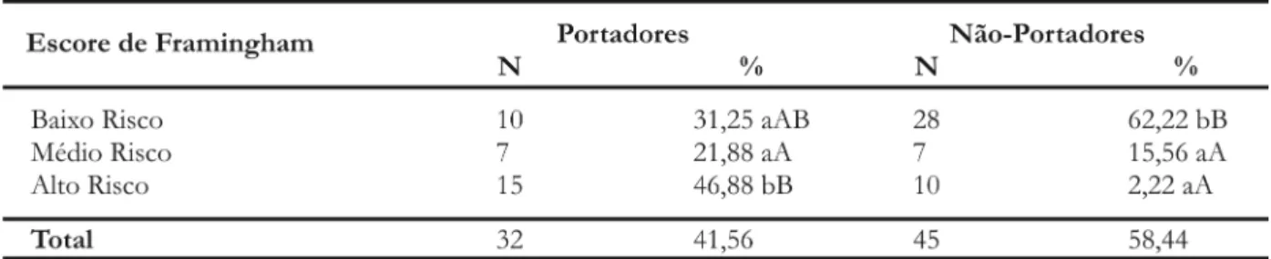 Tabela 4. Escore de Risco em portadores de síndrome metabólica e hipertensos não-portadores usuários da Unidade Básica de Betel, 2007.