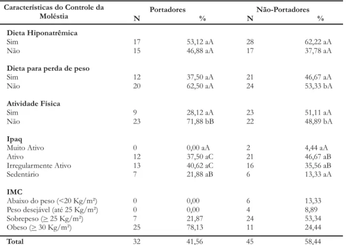 Tabela 5. Distribuição das variáveis referentes ao controle da moléstia em portadores de síndrome metabólica e hipertensos não-portadores usuários de Unidade Básica de Betel, 2007.