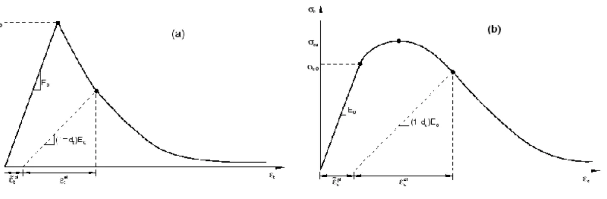Figura 4 - Resposta do concreto à carga uniaxial em tração (a) e compressão (b) (ABAQUS CAE®,2013) 