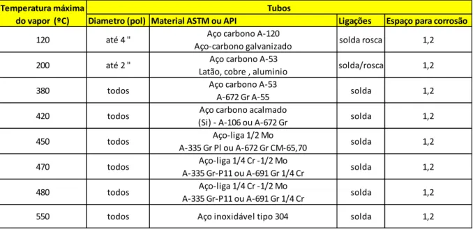 Tabela 1 - Especificações de tubulações e seus materiais 