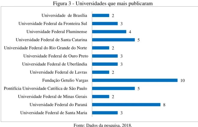 Figura 3 - Universidades que mais publicaram 