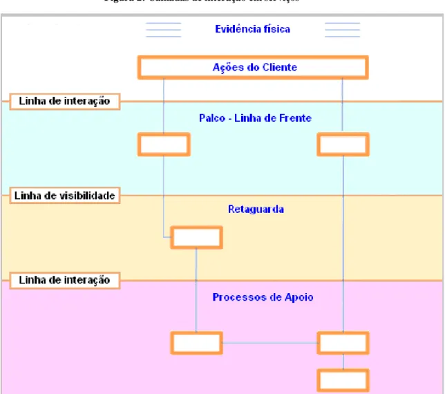 Figura 2: Camadas de interação em serviços 
