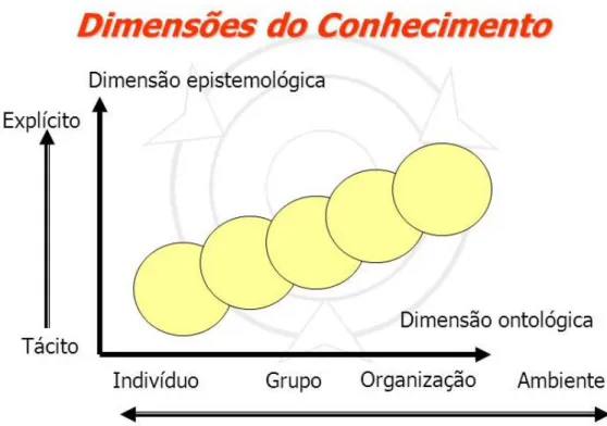 Figura 4: Duas dimensões da criação do conhecimento 