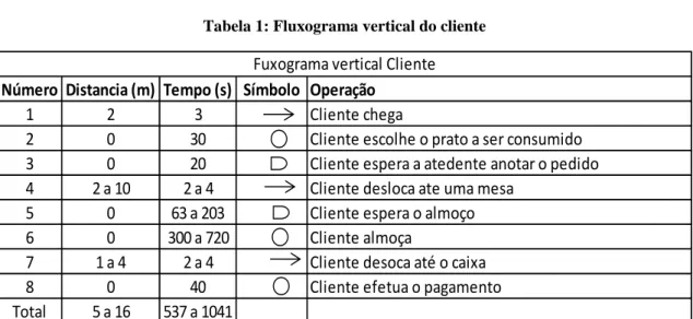 Tabela 1: Fluxograma vertical do cliente 