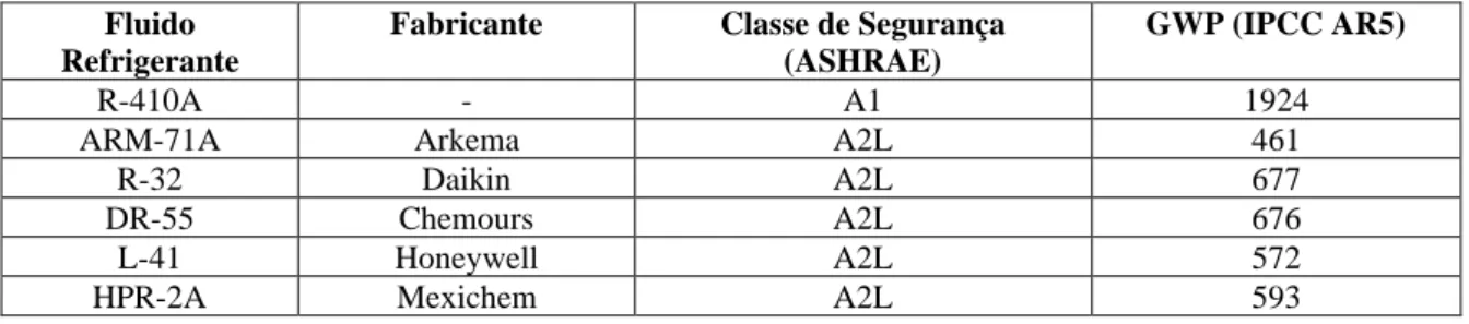 Tabela 1. Fluidos refrigerantes alternativos do R-410A testados por AREP. 