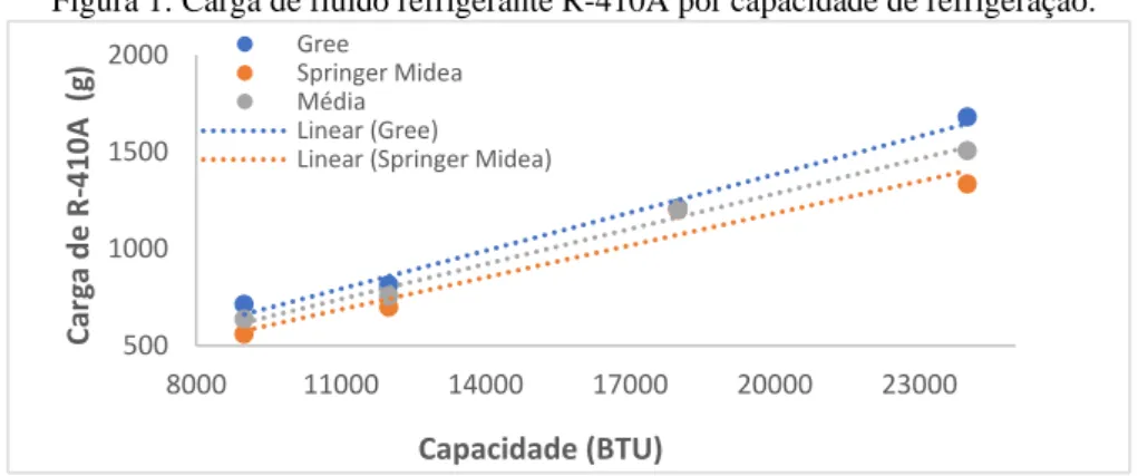 Figura 1: Carga de fluido refrigerante R-410A por capacidade de refrigeração. 