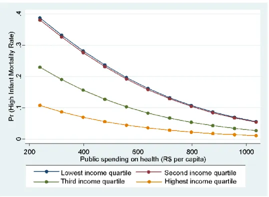 Figure 1. Estimated probabilities of the regions being in the high IMR category based on Model 1* according to the  Income Quartile with the variation of public expenditure on health per inhabitant