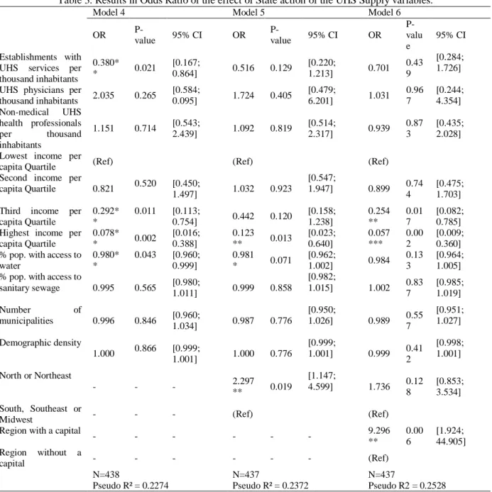 Table 3. Results in Odds Ratio of the effect of State action of the UHS Supply variables