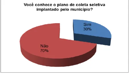 Gráfico 6 – Valores referentes ao projeto de conscientização feita pelo município junto à população