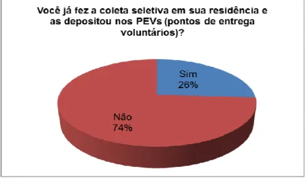 Gráfico 8 – Valores que dizem se o cidadão já depositou os resíduos sólidos recicláveis num ponto de  entrega voluntário