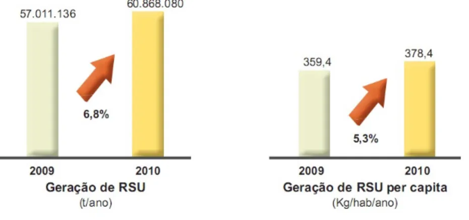 Gráfico 1 – Geração de resíduos sólidos urbanos no Brasil nos anos de 2009 e 2010. 