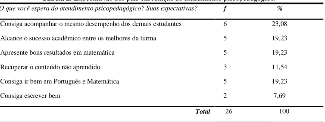 Tabela 2. Expectativas dos pais em relação ao atendimento psicopedagógico. 