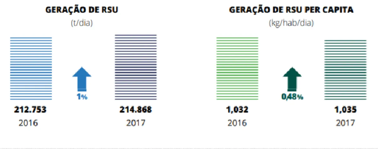 Figura 2: Geração de Resíduos Sólidos no Brasil.