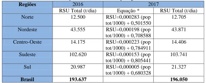 Tabela 3: Quantidade de RSU coletado por regiões e Brasil. 