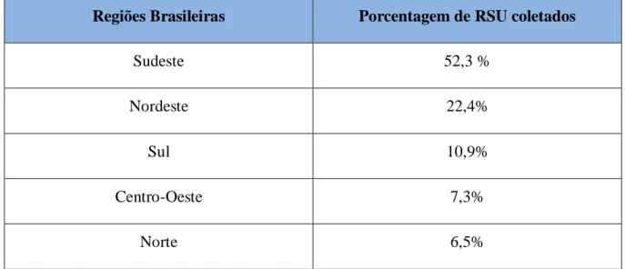 Tabela 4: Regiões Brasileiras e as respectivas porcentagens de RSU coletados no total