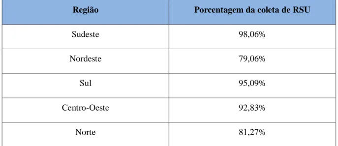 Tabela 5: Índice de cobertura da coleta de RSU (%). 