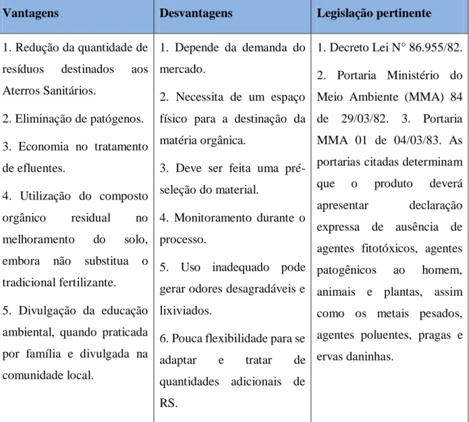 Tabela 6: Vantagens, desvantagens e legislação pertinente da Compostagem. 