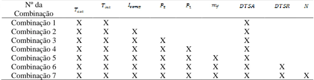 Tabela 2. Combinações de grandezas obtidas para identificação das degradações  Nº da  Combinação  Combinação 1  X  X  X  Combinação 2  X  X  X  X  Combinação 3  X  X  X  X  X  Combinação 4  X  X  X  X  X  X  Combinação 5  X  X  X  X  X  X  X  Combinação 6 