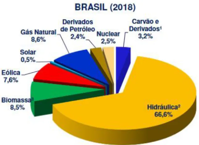 Figura 2 - Matriz energética brasileira.  