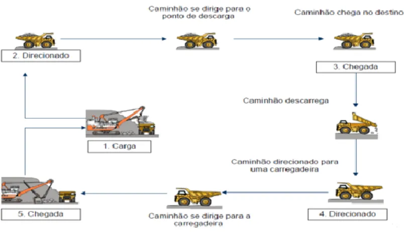 Figura 7: Processo de carregamento e transporte. 