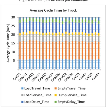 Figura 28: Produtividades horárias dos caminhões. 